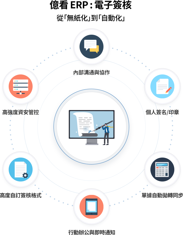 億看 ERP 結合電子簽核與各模組整合，實現從簽核到執行的自動化流程，支援自訂格式、數位簽章、行動簽核與高資安管理，打造高效無紙化營運。